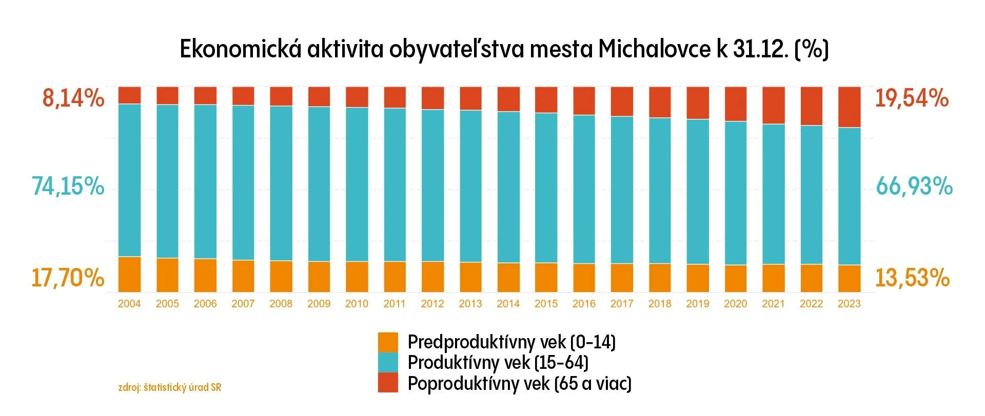 Ekonomická aktivita mesta klesá